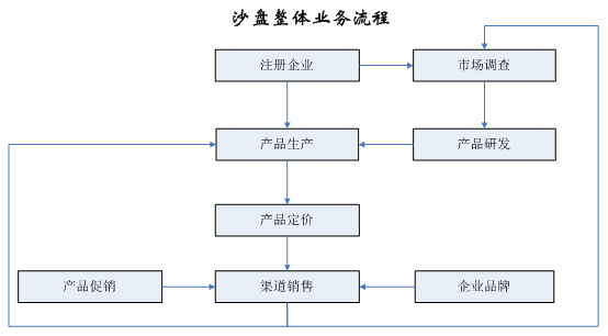 套科学,实际的企业营销决策的思路,让学生对市场营销流程有一个完整的