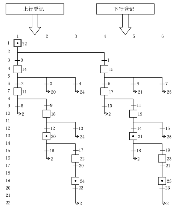 的逻辑性,外呼内选只用了一个初始步图1 plc为核心的电梯控制系统框图